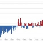 Julho foi o mês mais quente da era moderna no planeta