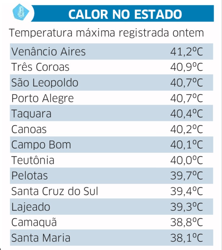 Frente fria chega após mais de 40°C em Porto Alegre e no interior