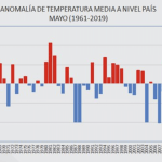 Mês de maio foi quente e chuvoso também na Argentina