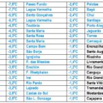 Frio histórico de quase 10ºC negativos no Sul antecede mais extremos