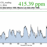 Níveis de CO2 sem precedentes na história da humanidade