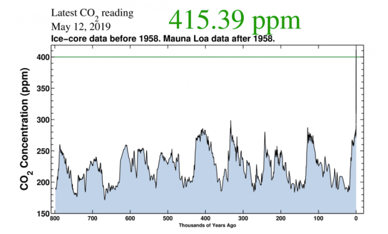 Níveis de CO2 sem precedentes na história da humanidade