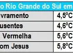 Sul do Brasil tem outro dia com temperatura abaixo de zero
