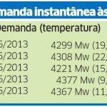 Frio tem impacto menor no consumo de energia no Estado