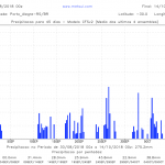 Tendência de chuva de 45 dias pra você