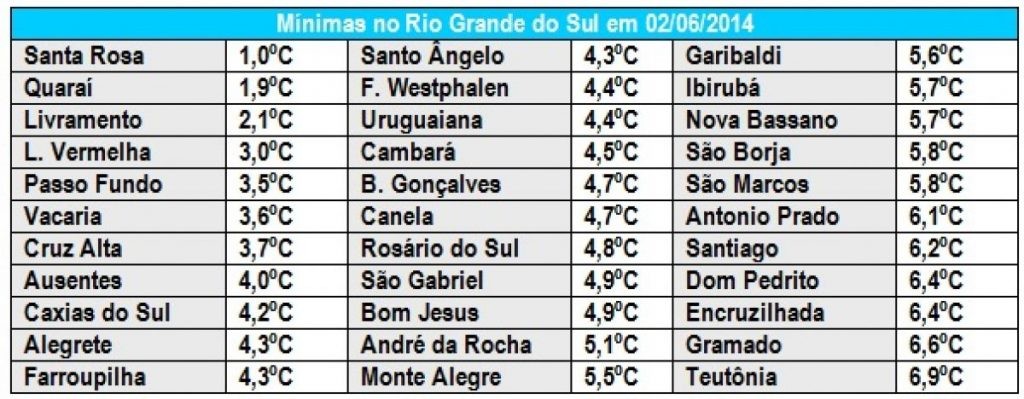 Semana começa fria e temperatura vai cair mais à noite