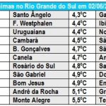 Semana começa fria e temperatura vai cair mais à noite