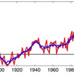 Superaquecimento até 2022?