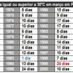 Março atípico foi marcado por escasso número dias de calor