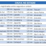 Semana termina com volumes de chuva muito altos no Estado