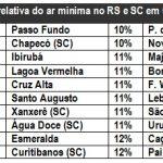 Umidade atinge valores excepcionalmente baixos no Sul do Brasil