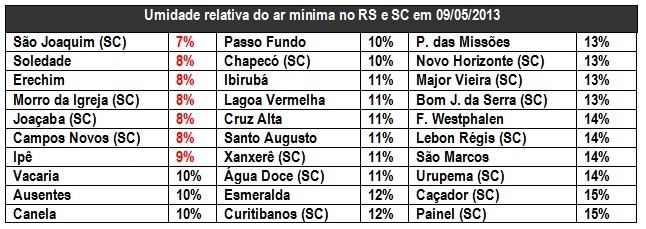 Umidade atinge valores excepcionalmente baixos no Sul do Brasil