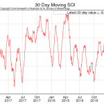 Atmosfera começa a apresentar modo de El Niño no Pacífico