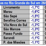 Semana começa com madrugadas de gelo