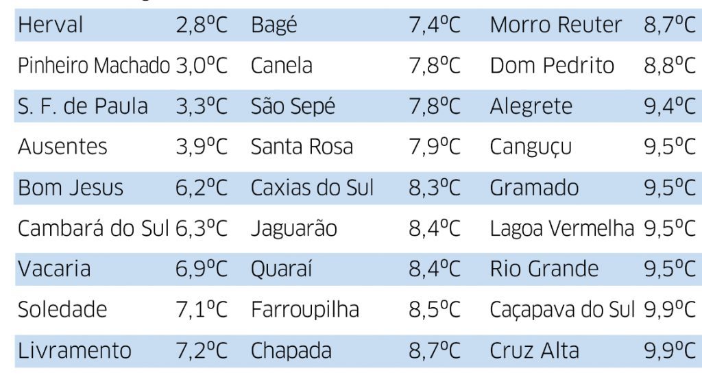 Frio fora de época traz mínima de 2,8°C no Sul gaúcho