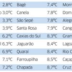 Frio fora de época traz mínima de 2,8°C no Sul gaúcho
