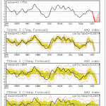 Incursão polar acompanhará tombo incomum da Oscilação Antártica