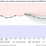 Reviravolta nas projeções do Pacífico para o segundo semestre