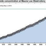Um dado da atmosfera para colocar o mundo em alerta