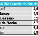 Segunda começou com frio de 2ºC negativos em SC e 1ºC no RS