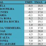 Após uma sexta-feira ensolarada, temporais retornam no sábado