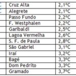 Primeiras mínimas negativas do ano e rara chuva congelada de abril