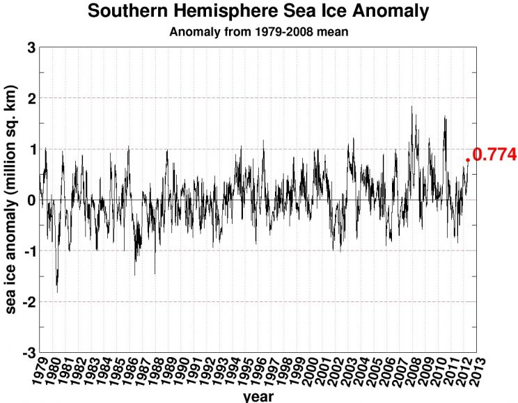Maior cobertura de gelo na Antártida em dois anos interfere no clima