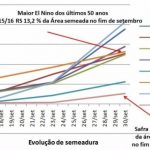 #Agro O que reserva o tempo para áreas produtoras de arroz com plantio muito atrasado