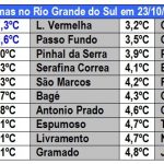 Frio abaixo de zero e geada em lavouras do Sul do Brasil