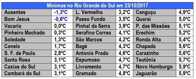 Frio abaixo de zero e geada em lavouras do Sul do Brasil