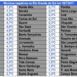 RS tem -7,8ºC e SC -8,8ºC em dia de frio extremo