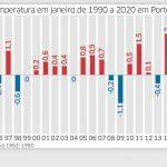 Exclusivo – Veja como os verões estão mais quentes em Porto Alegre