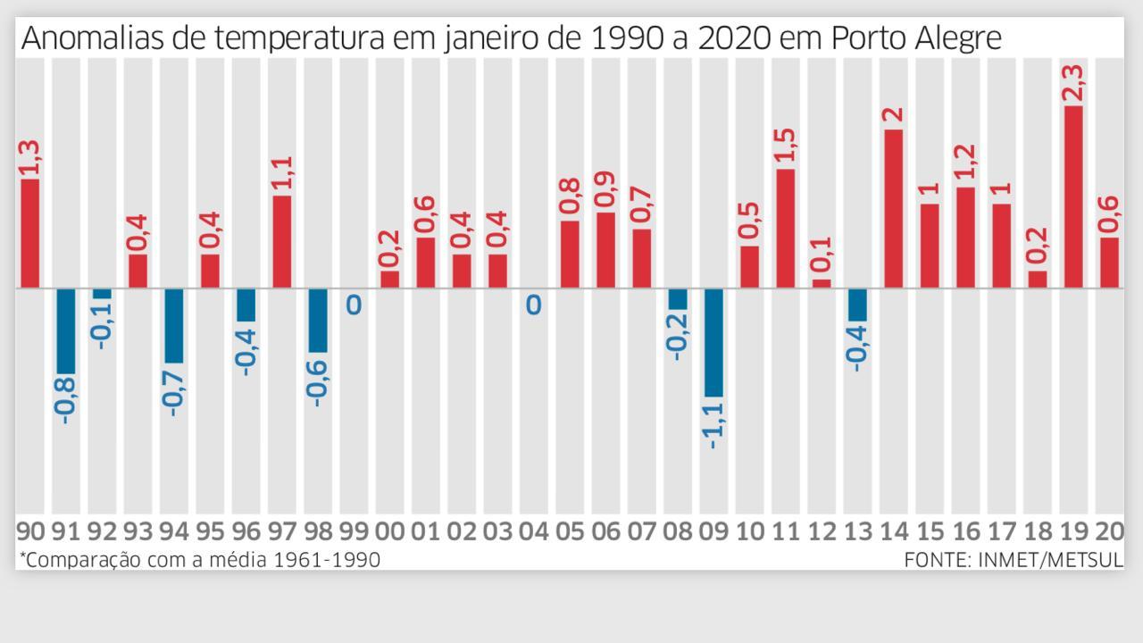 Exclusivo – Veja como os verões estão mais quentes em Porto Alegre
