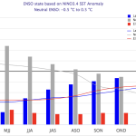 #FALSO Instituto americano não confirmou La Niña no próximo verão