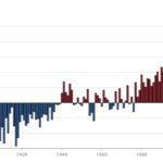Planeta teve o mês de maio mais quente já registrado