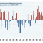 Portugal teve um dos primeiros semestres mais quentes até hoje