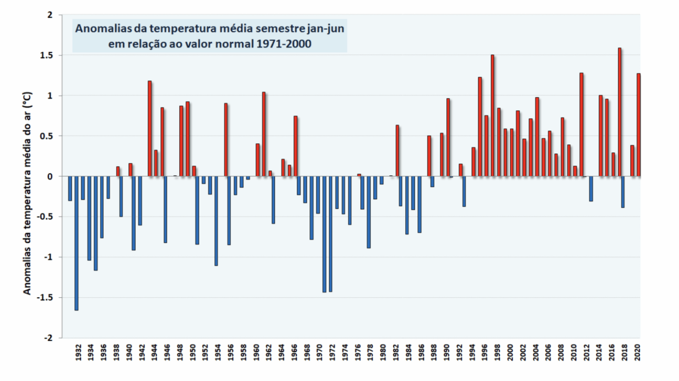 Portugal teve um dos primeiros semestres mais quentes até hoje