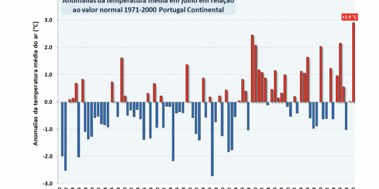 IPMA: Portugal teve o julho mais quente em 89 anos