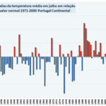 IPMA: Portugal teve o julho mais quente em 89 anos