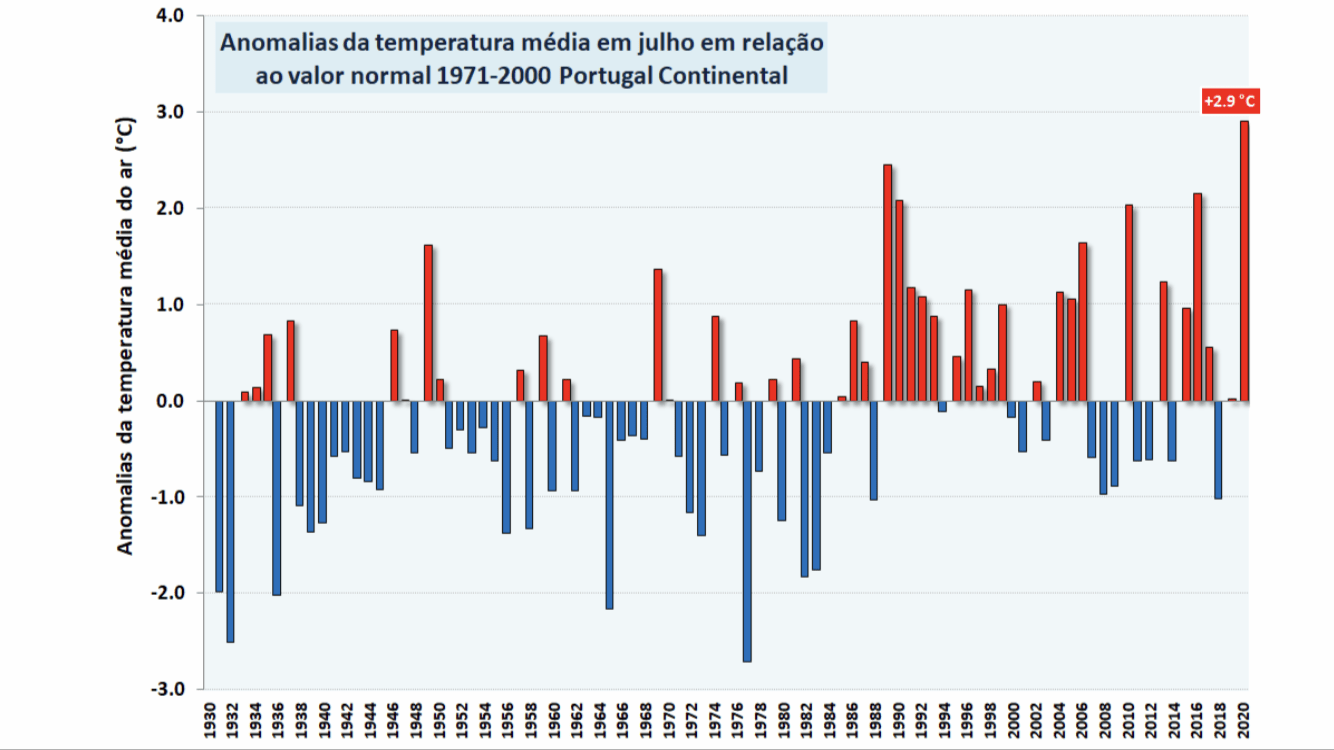 IPMA: Portugal teve o julho mais quente em 89 anos