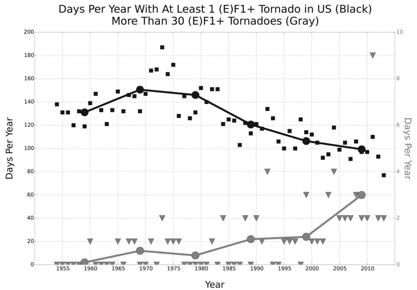 Cifra de mortos por tornados nos EUA passa de 80 – DW – 12/12