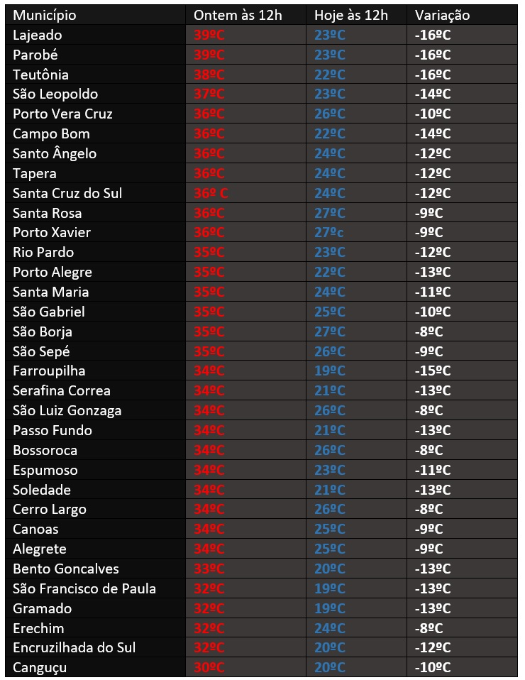 Previsão do tempo para Erechim (RS): Veja temperaturas do dia