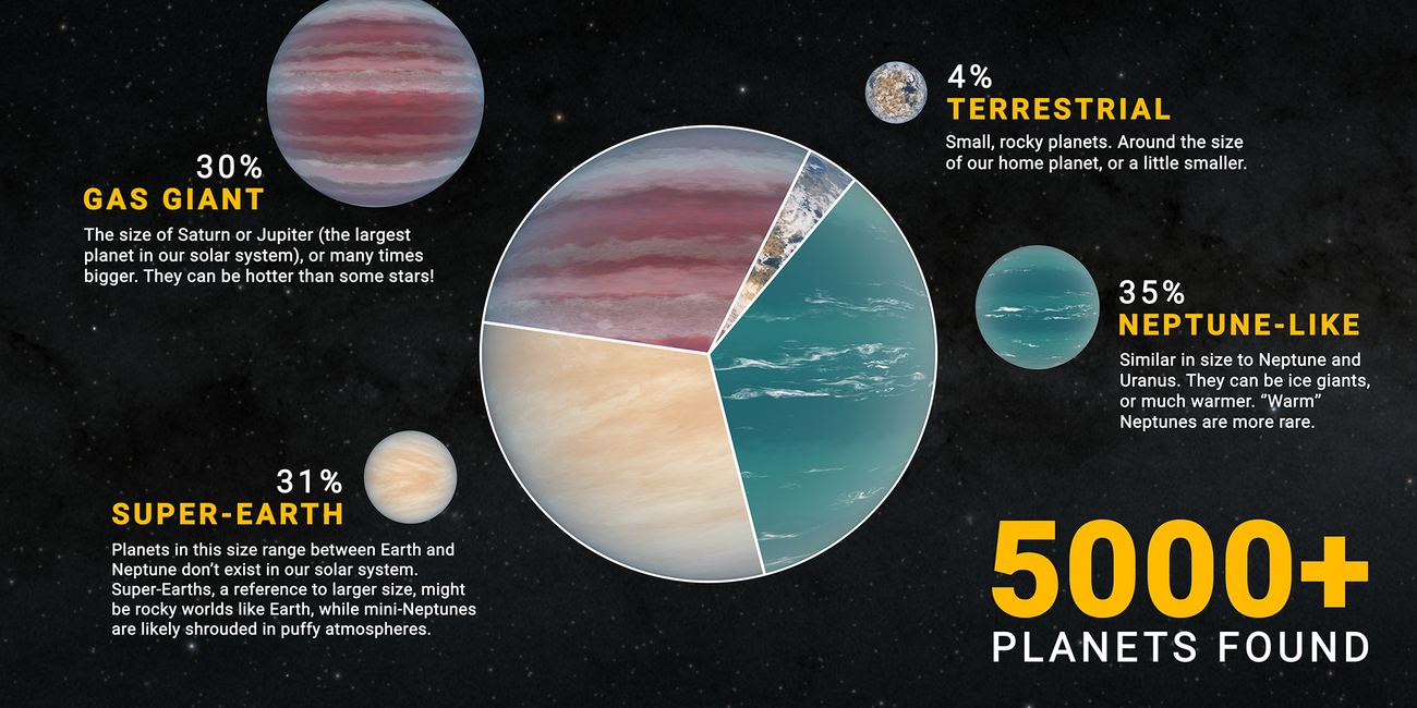 Mistérios do Espaço - Algumas dezenas de planetas fora do sistema