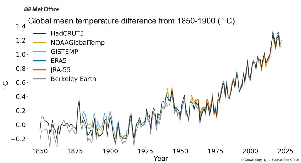Mundo mais perto de superar limite de 1,5ºC de aquecimento