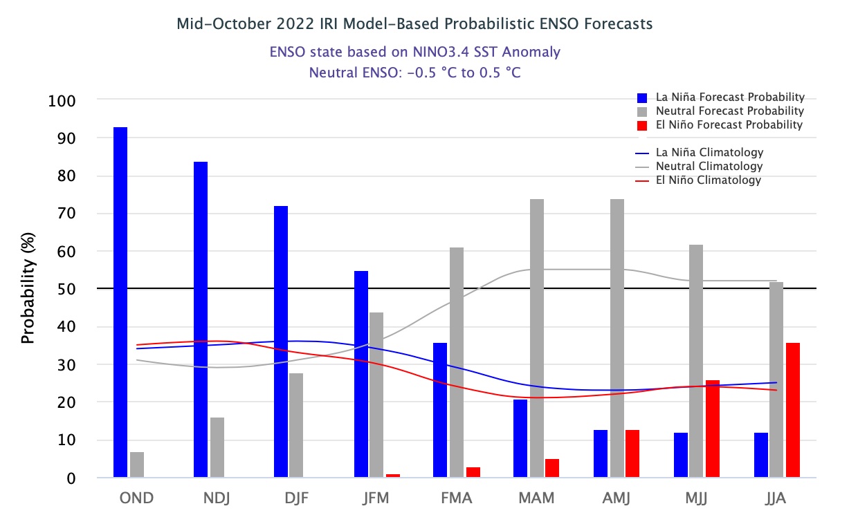 Previsões apontam para o regresso do El Niño em 2023