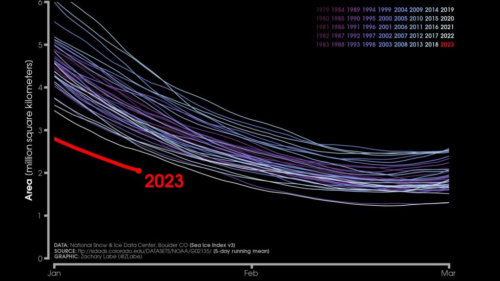 Cobertura de gelo marinho na Antártida em mínima histórica