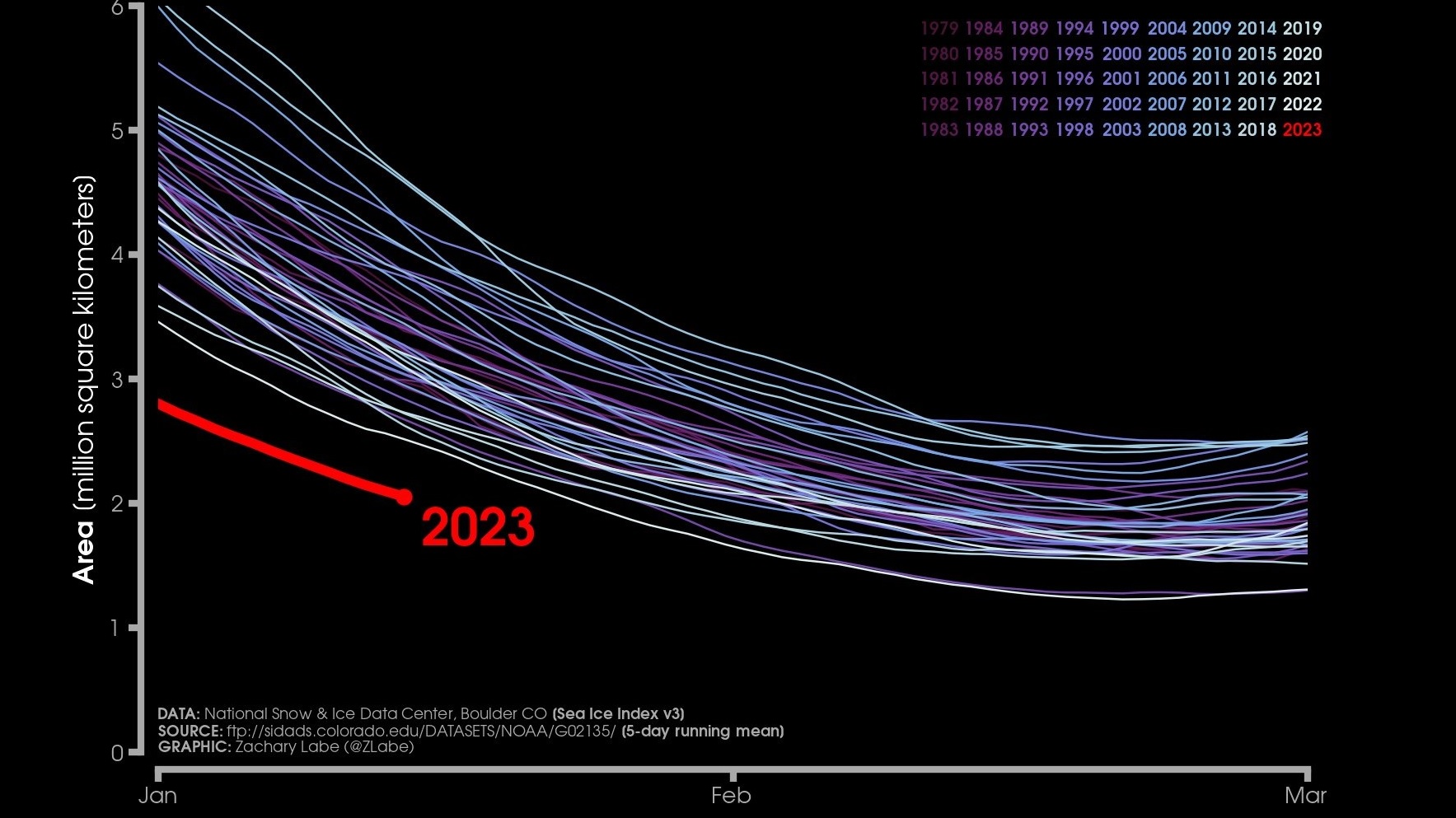 <span class="entry-title-primary">Cobertura de gelo marinho na Antártida em mínima histórica</span> <h2 class="entry-subtitle">Nível baixo sem precedentes de gelo marinho tem relação complexa pelo padrão de vento com a estiagem na Argentina e Rio Grande do Sul </h2>