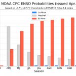 NOAA: Probabilidade de El Niño sobe para quase 90%