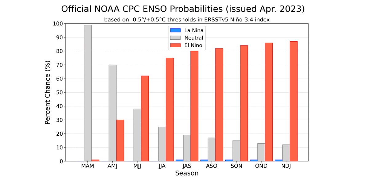 <span class="entry-title-primary">NOAA: Probabilidade de El Niño sobe para quase 90%</span> <h2 class="entry-subtitle">Projeções de probabilidade do El Niño divulgadas hoje pela agência climática dos Estados Unidos indicam altíssima chance de El Niño</h2>