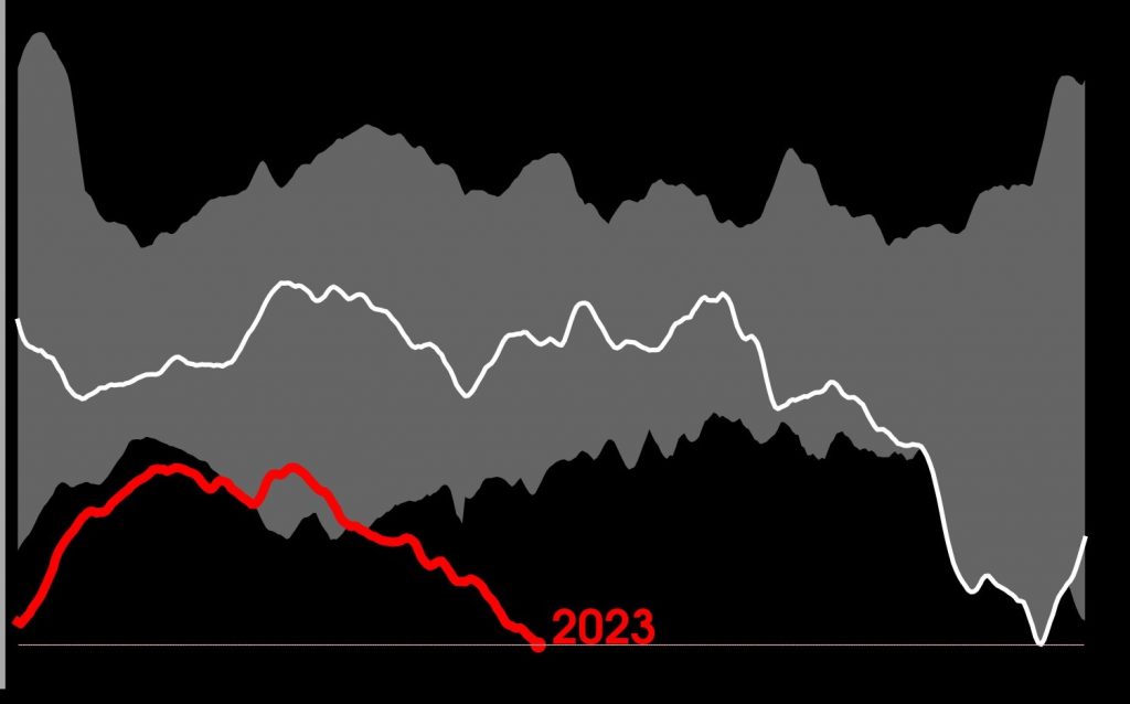 Gelo polar em mínimo recorde pode piorar efeitos do El Niño no Brasil